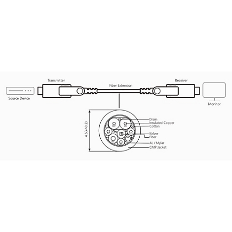 Schematische Darstellung eines Glasfaserkabels mit Sender und Empfänger sowie einem detaillierten Querschnitt.