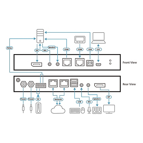 Schematische Darstellung der Vorder- und Rückseite eines technischen Geräts mit verschiedenen Anschlüssen und Verbindungen.