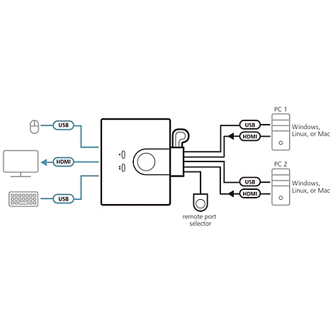 Schematische Darstellung eines KVM-Switch, der Maus, Tastatur und Monitor mit zwei Computern verbindet.