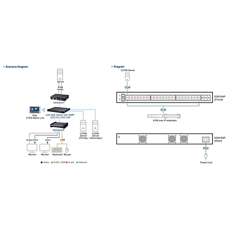 Technisches Diagramm zeigt die Netzwerkkonfiguration und Anschlussbelegung für ATEN ES0154P KVM-Systeme.