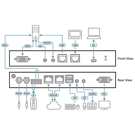 Technische Diagrammzeichnung der Vorder- und Rückseite eines Geräts mit verschiedenen Anschlussmöglichkeiten wie VGA, USB und LAN.