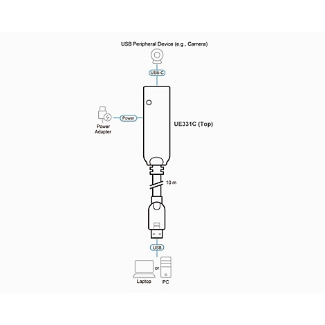 Diagramm zeigt die Verbindung eines USB-Geräts über das 10m Kabel UE331C an einen Laptop oder PC mit Stromanschluss.