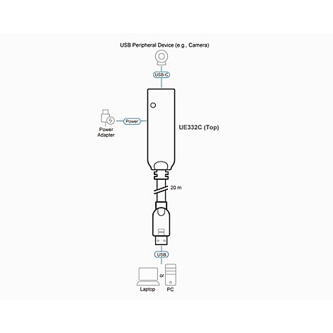 Schematische Darstellung des 20m USB-Verlängerungskabels UE332C mit Anschlüssen für Kamera, Strom und Laptop oder PC.