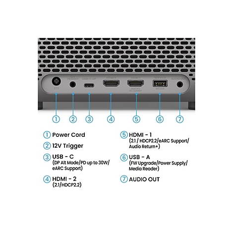 Gros plan de l'arrière d'un projecteur avec différents ports, étiquetés et numérotés.
