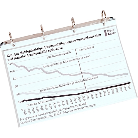 Graphique : Accidents du travail en Allemagne de 1961 à 2012. Diagramme avec trois lignes montrant les accidents du travail, les nouvelles pensions d'accident et les accidents mortels.