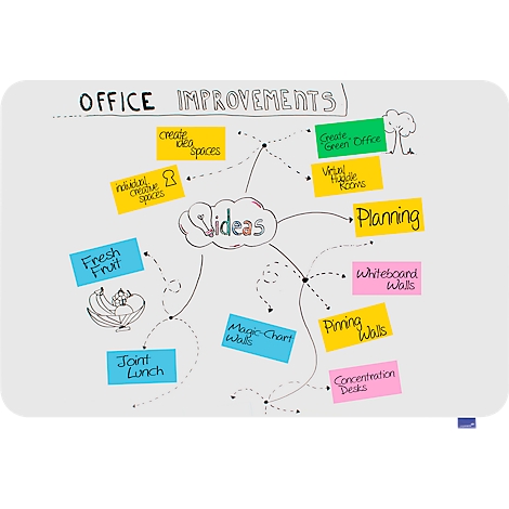 Carte mentale sur le thème "Améliorations du bureau". Diverses idées sont présentées avec du texte sur des Post-it.