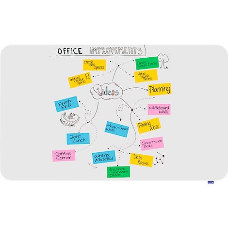 Une mind map intitulée "Office Improvements". De nombreuses idées sont écrites sur des post-it colorés.