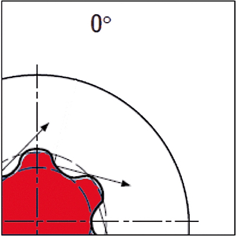 Grafische Darstellung: Rotes, gezacktes Objekt in einem Kreis, Pfeile zeigen darauf. Beschriftung: 0°.