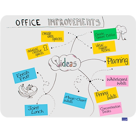 Mindmap zu Büroverbesserungen: Ideen für neue Arbeitsbereiche, frisches Obst, Planung und grüne Büros. Beschriftungen auf farbigen Notizzetteln.