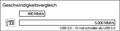 USB 3.0-Geschwindigkeitsvergle