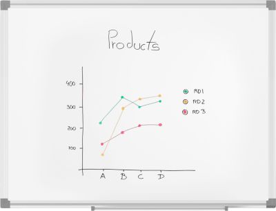 MAUL Whiteboard Standard, 450 x 600 mm, beschichtete Oberfläche