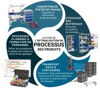 Optimisation Des Processus Dans L'entreprise : à Quoi Faut-il Faire ...