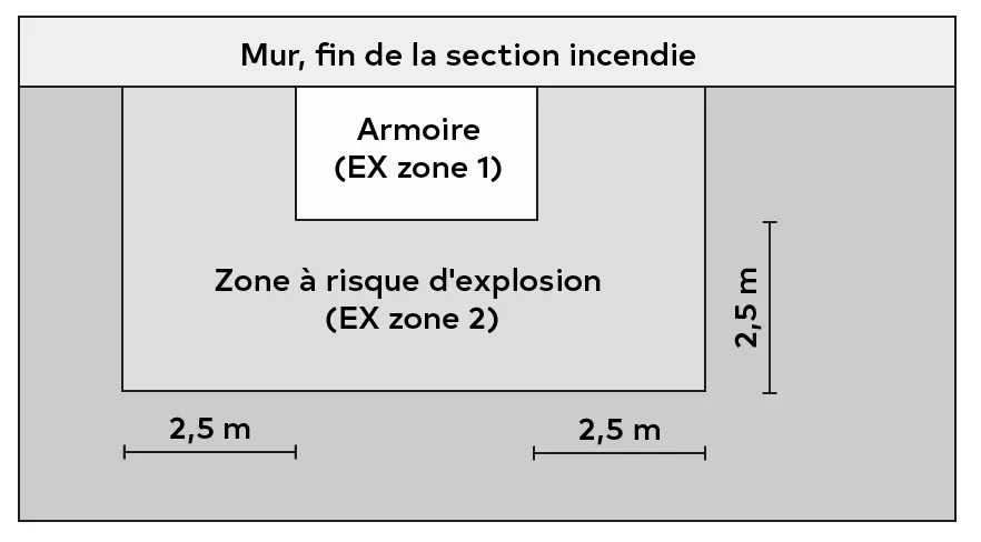 Zones de risque d'explosion 1 à 3 