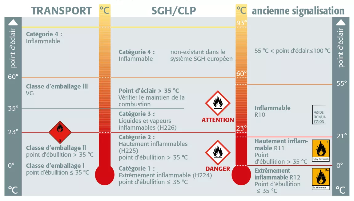 Classification des substances dangereuses inflammables