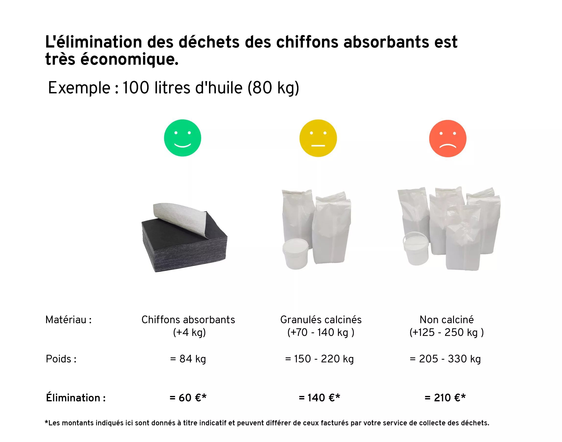 Aperçu des coûts d'élimination par poids