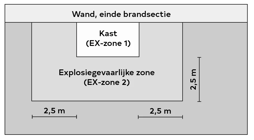 Explosiegevaarlijke zones 1 tot 3 