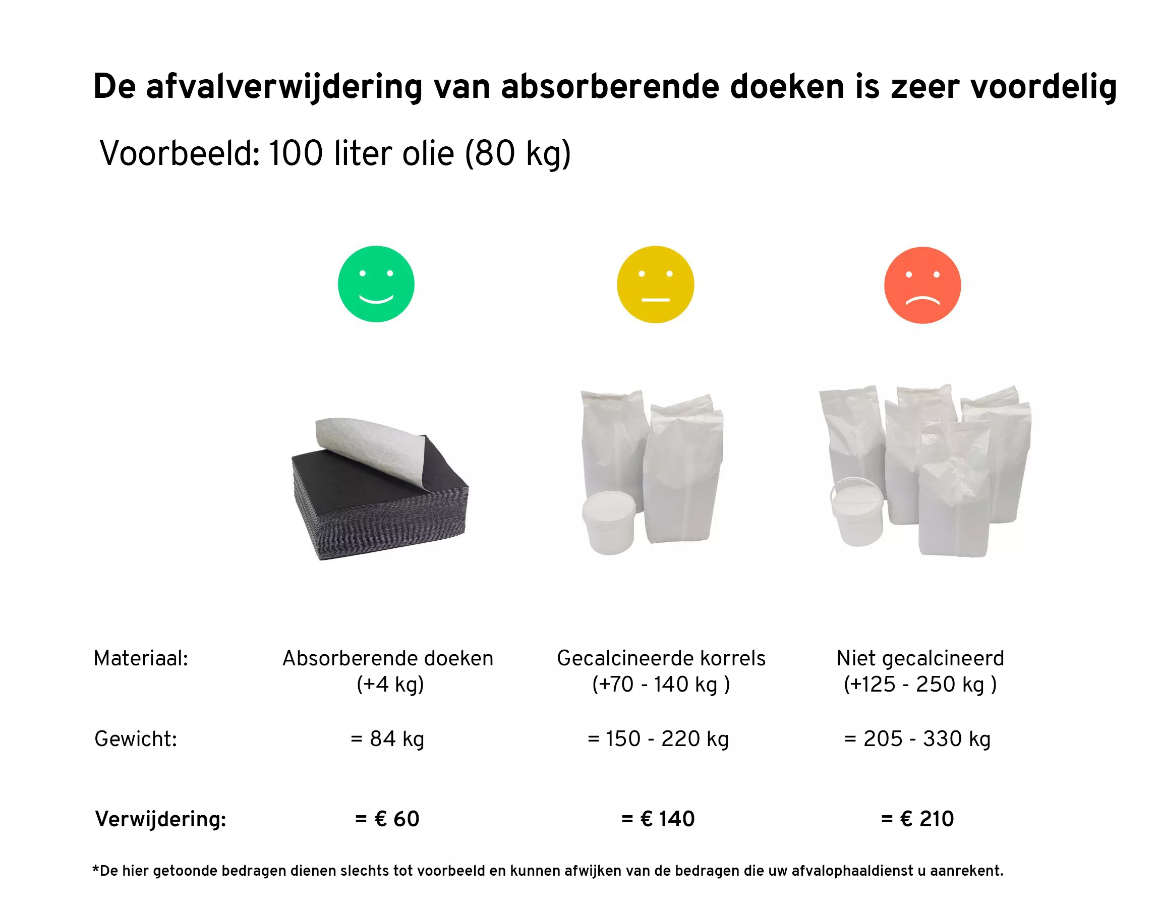 Overzicht van verwijderingskosten per gewicht