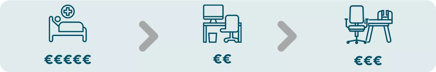Vergelijkende visual tussen de hoge kosten van ziekteverzuim en de veel lagere kosten van investeringen in ergonomische uitrusting. De kosten voor ergonomische uitrusting liggen lager dan de kosten voor ziekteverzuim
