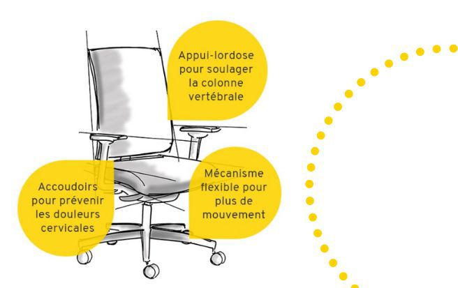Graphique d'une chaise de bureau avec des descriptions des réglages tels que la hauteur du siège, le dossier et les accoudoirs