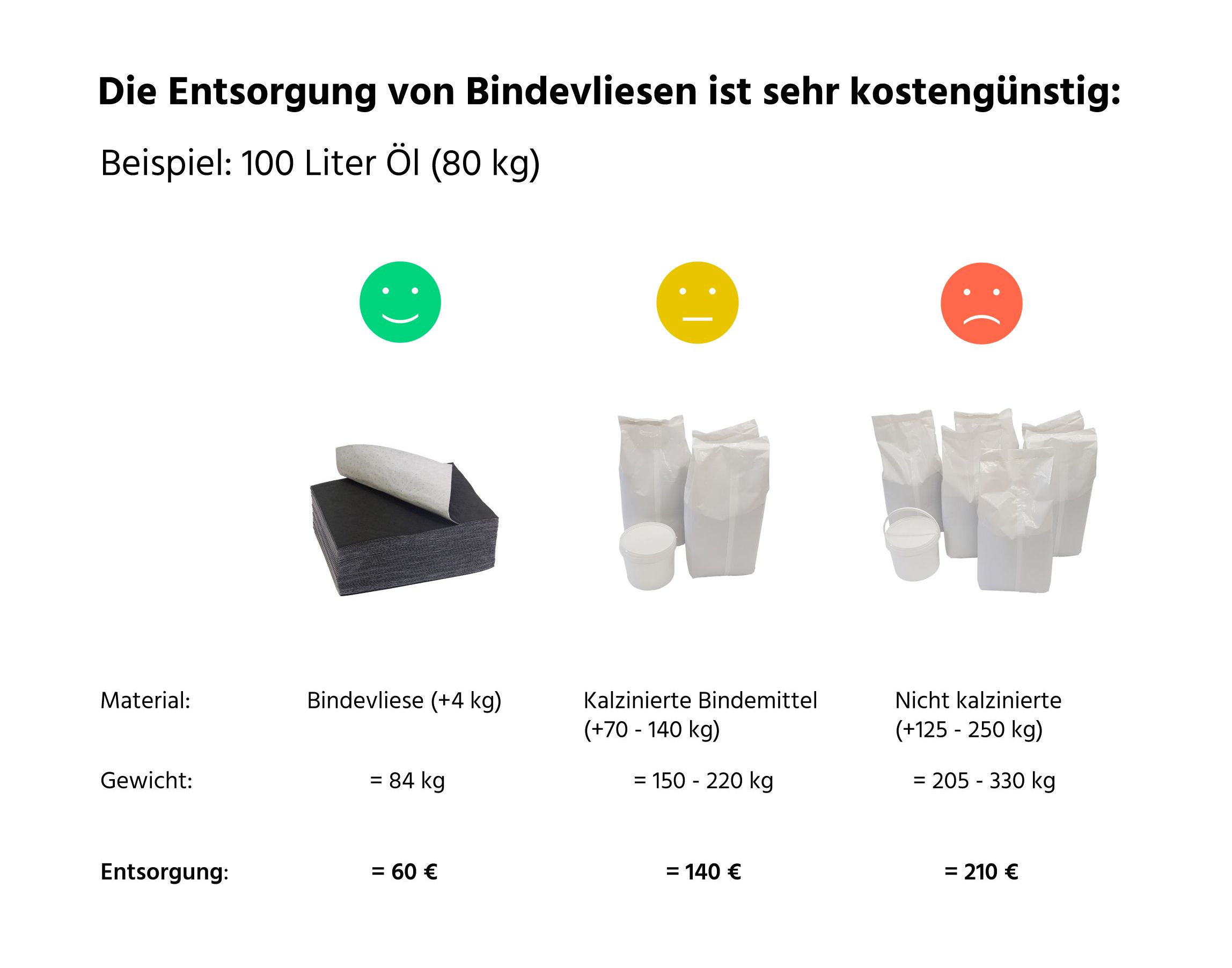Übersicht Entsorgungskosten je Gewicht