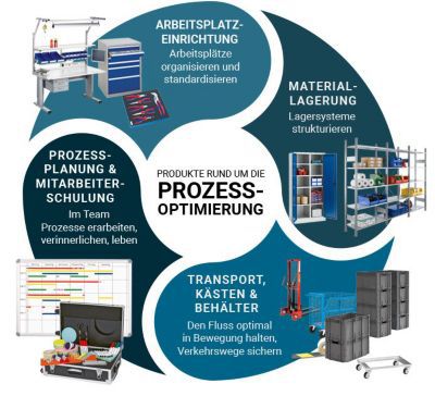 Prozesse im Unternehmen optimieren