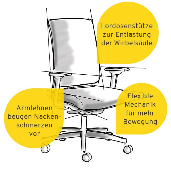 Skizze eines Bürostuhls mit gelben Pfeilen zur Erläuterung der Mechanik, Lordosenstütze und Armlehne