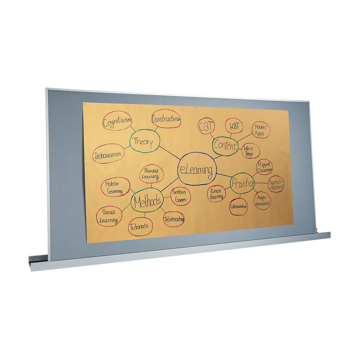 Mindmap zum Thema E-Learning auf einer Tafel. Die Elemente sind mit Stiften in Rot und Grün geschrieben.