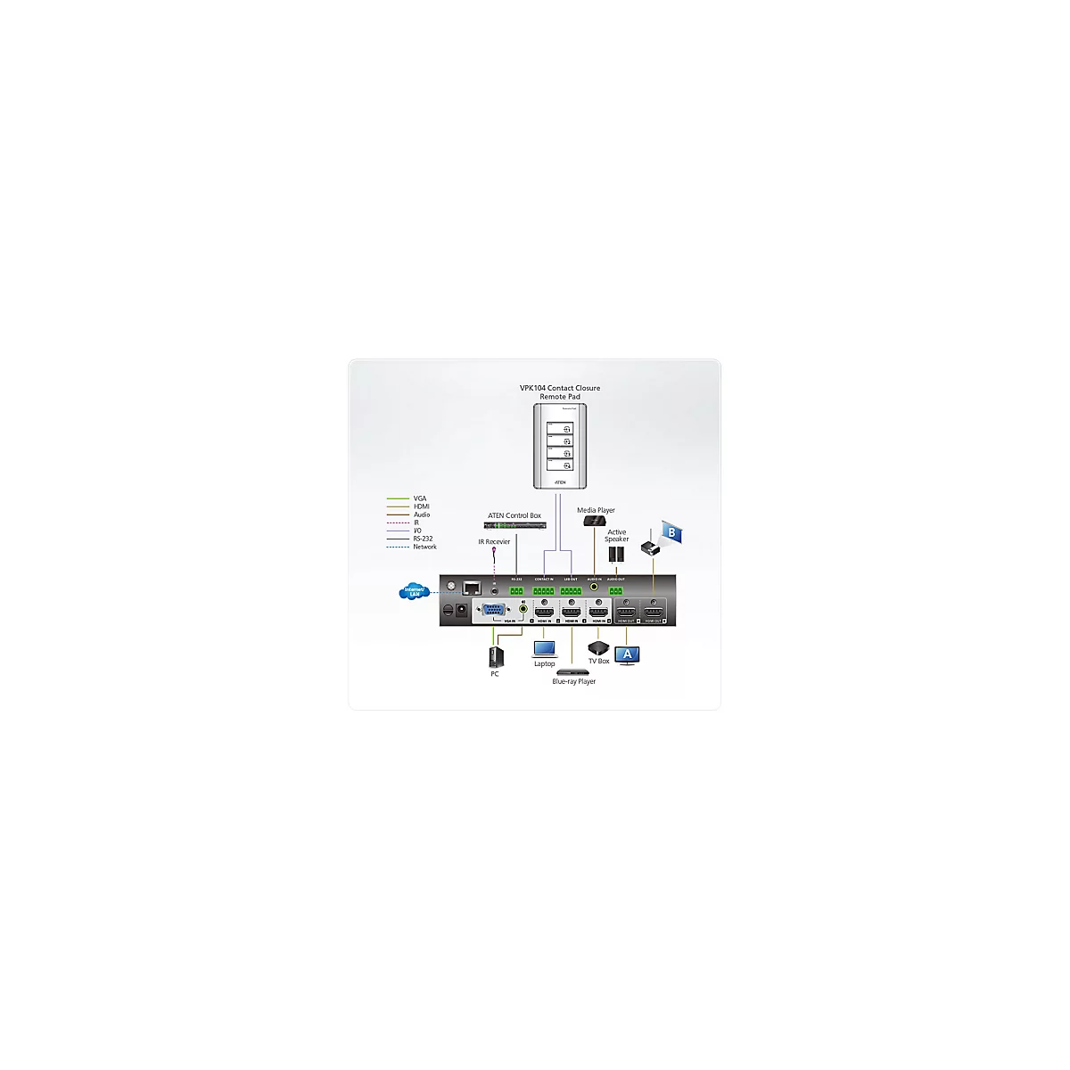 Schematische Darstellung des VPK104 Remote Pads und dessen Anschlussmöglichkeiten an verschiedene Mediengeräte.