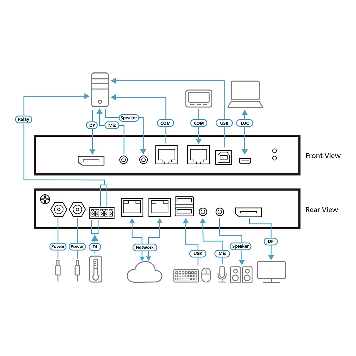 Schematische Darstellung der Vorder- und Rückseite eines technischen Geräts mit verschiedenen Anschlüssen und Verbindungen.
