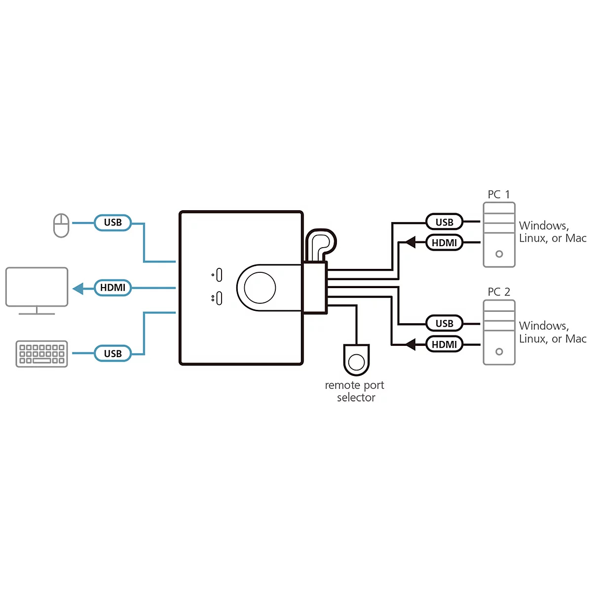Schematische Darstellung eines KVM-Switch, der Maus, Tastatur und Monitor mit zwei Computern verbindet.
