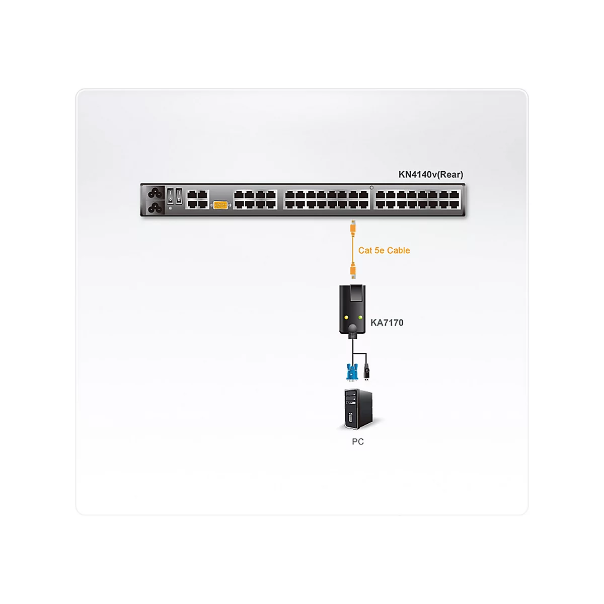 Schematische Darstellung: KN4140v Switch verbunden über Cat 5e-Kabel und KA7170-Adapter mit einem PC.