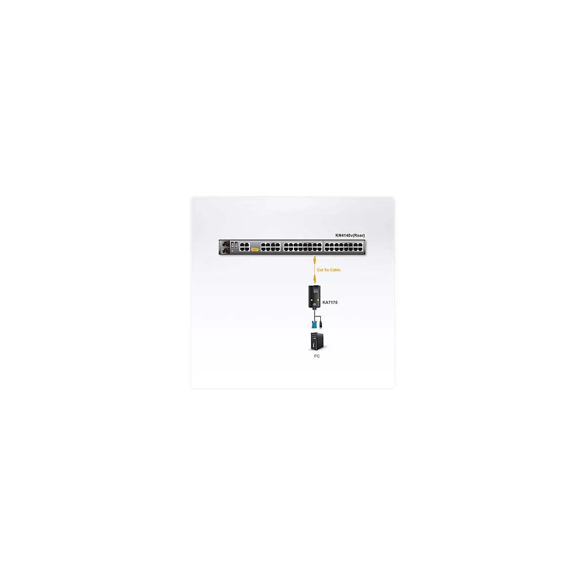 Diagramm zeigt die Verbindung eines KN4140v Switches über ein Cat 5e-Kabel mit einem KA7175 Adapter und einem PC.