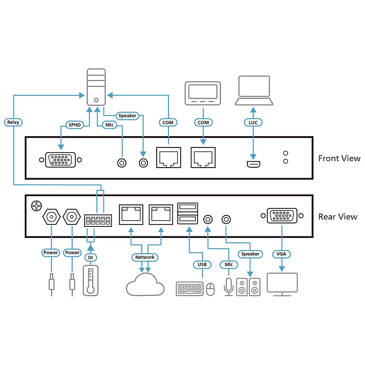 Technische Diagrammzeichnung der Vorder- und Rückseite eines Geräts mit verschiedenen Anschlussmöglichkeiten wie VGA, USB und LAN.
