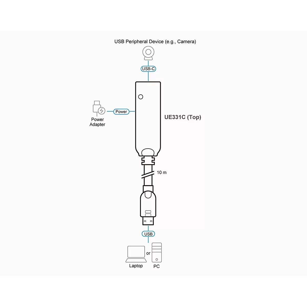 Diagramm zeigt die Verbindung eines USB-Geräts über das 10m Kabel UE331C an einen Laptop oder PC mit Stromanschluss.