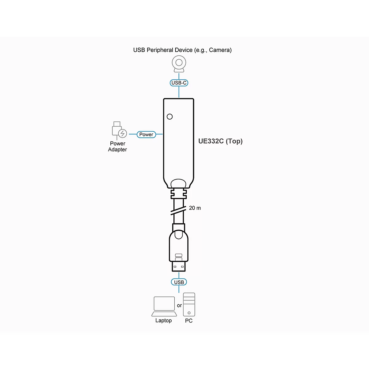 Schematische Darstellung des 20m USB-Verlängerungskabels UE332C mit Anschlüssen für Kamera, Strom und Laptop oder PC.