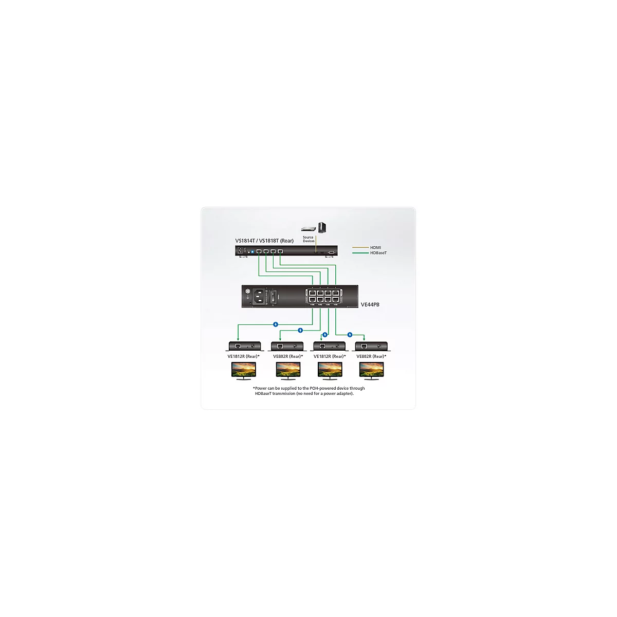 Diagramm zeigt die Verbindung von Video-Splittern über ein Power-over-HDBaseT-Gerät zu Empfängern mit Monitoren.