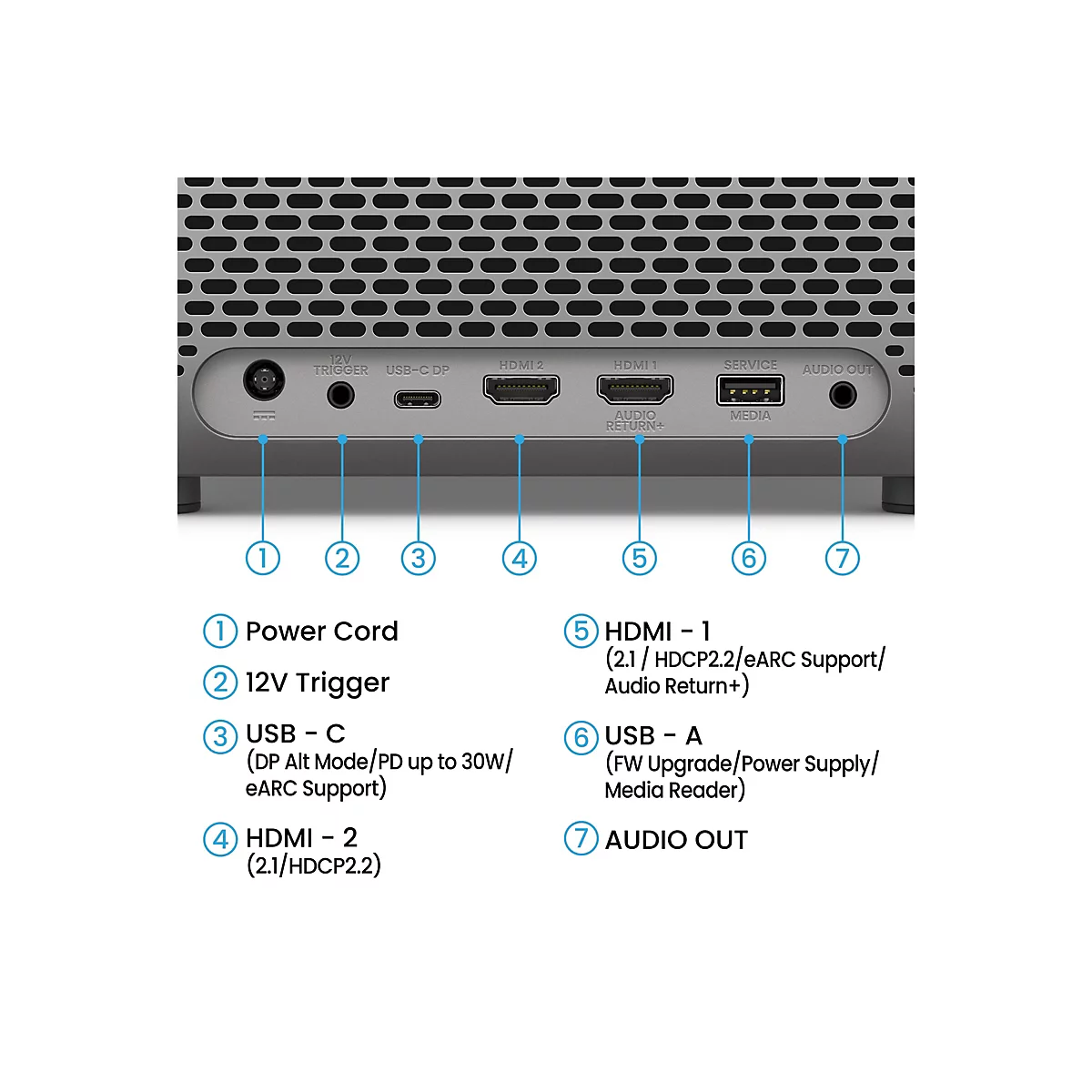Nahaufnahme der Rückseite eines Projektors mit Anschlüssen, darunter Stromanschluss, HDMI, USB und Audioausgang. Textliche Beschreibungen der einzelnen Anschlüsse sind ebenfalls vorhanden.