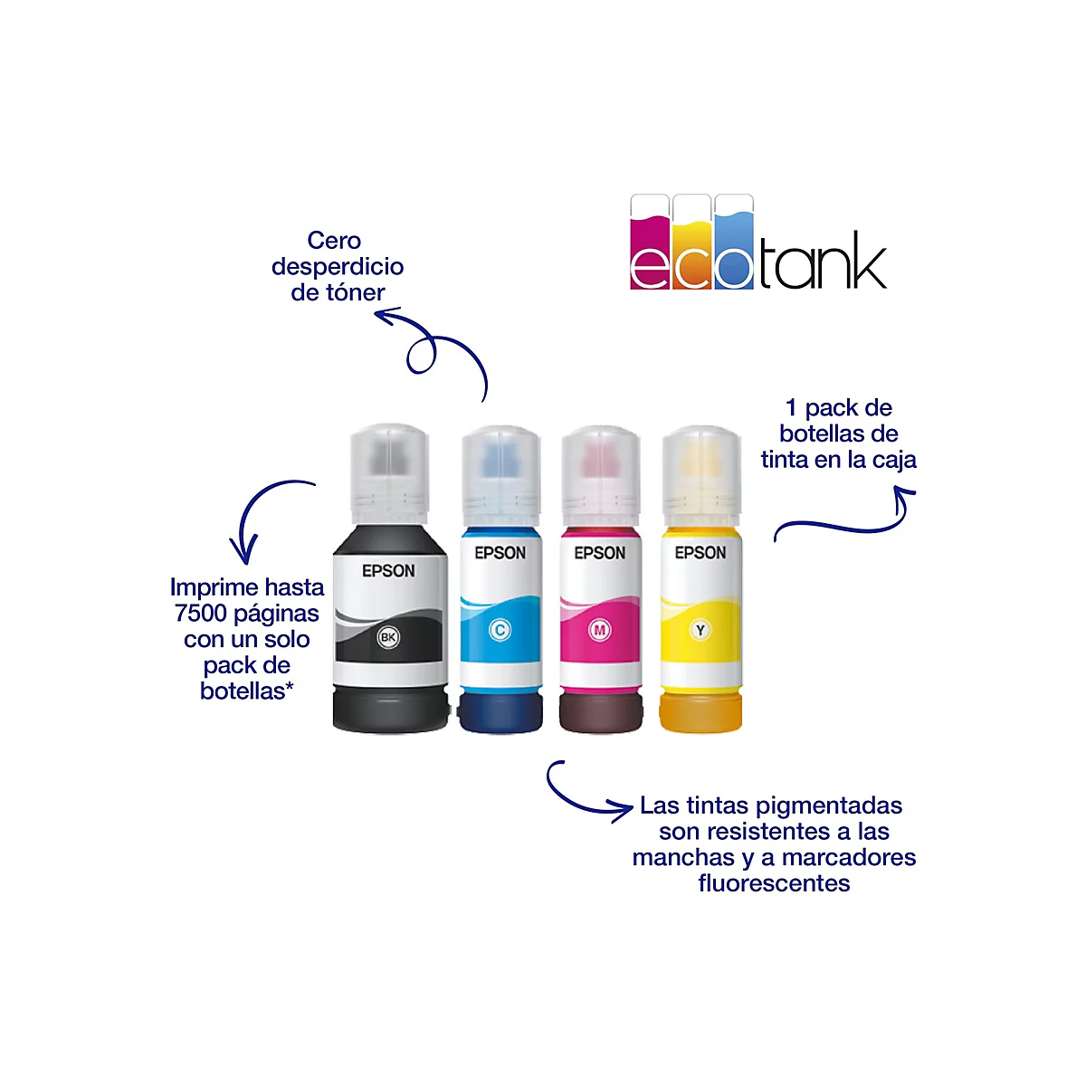 Vier Tintenflaschen neben den Logos von Epson und Ecotank. Aufdrucke: 7500 Seiten, tonerfreies Drucken. Farben: Schwarz, Cyan, Magenta, Gelb.