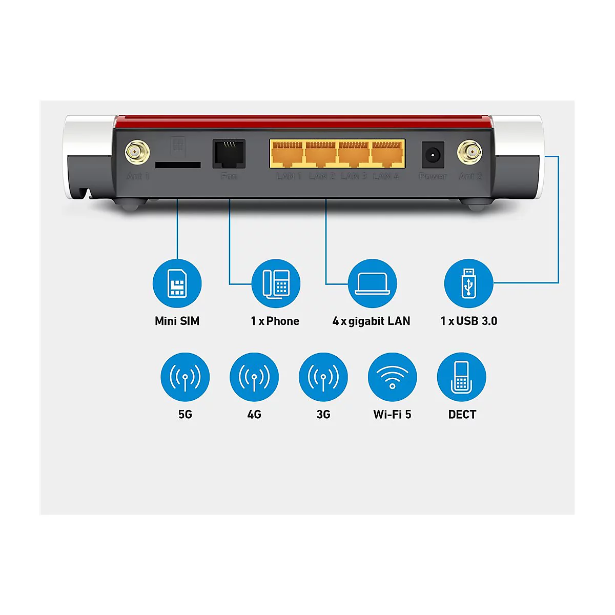 Rückseite eines FRITZ!Box Routers mit Beschriftung der Anschlüsse und Symbole für 5G, 4G, 3G, WLAN und DECT.