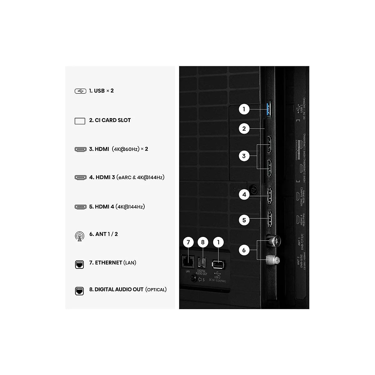 Detailansicht der Anschlüsse eines Fernsehers mit nummerierter Legende von USB bis HDMI und Antenne.