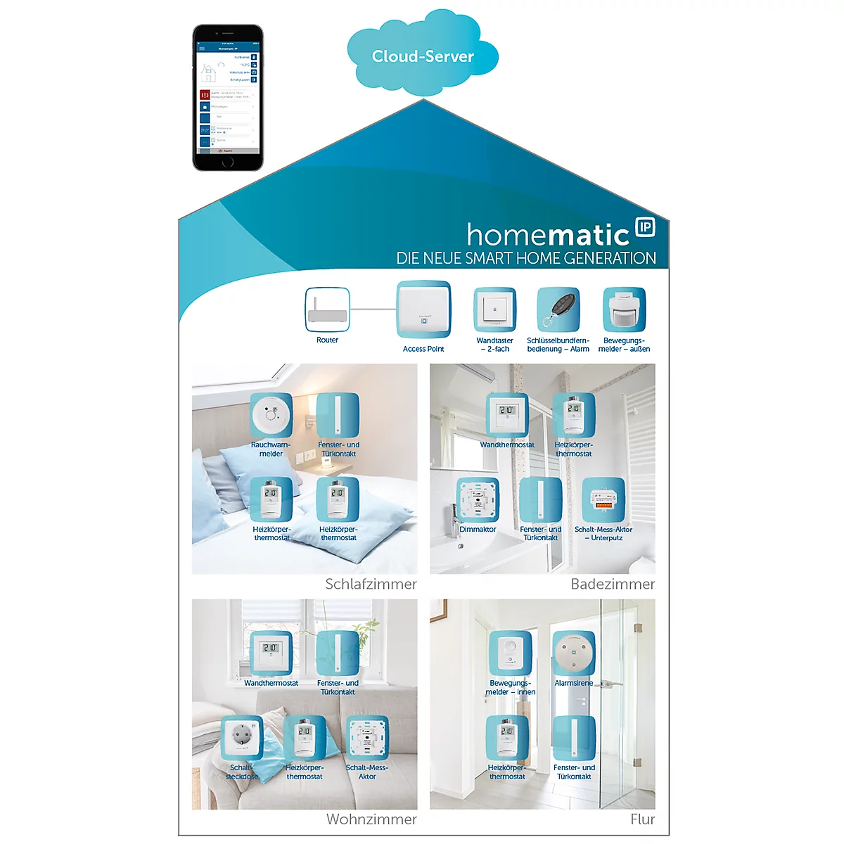 Homematic IP wandschakelaar, draadloze wandknop, 2 kanalen, smart home