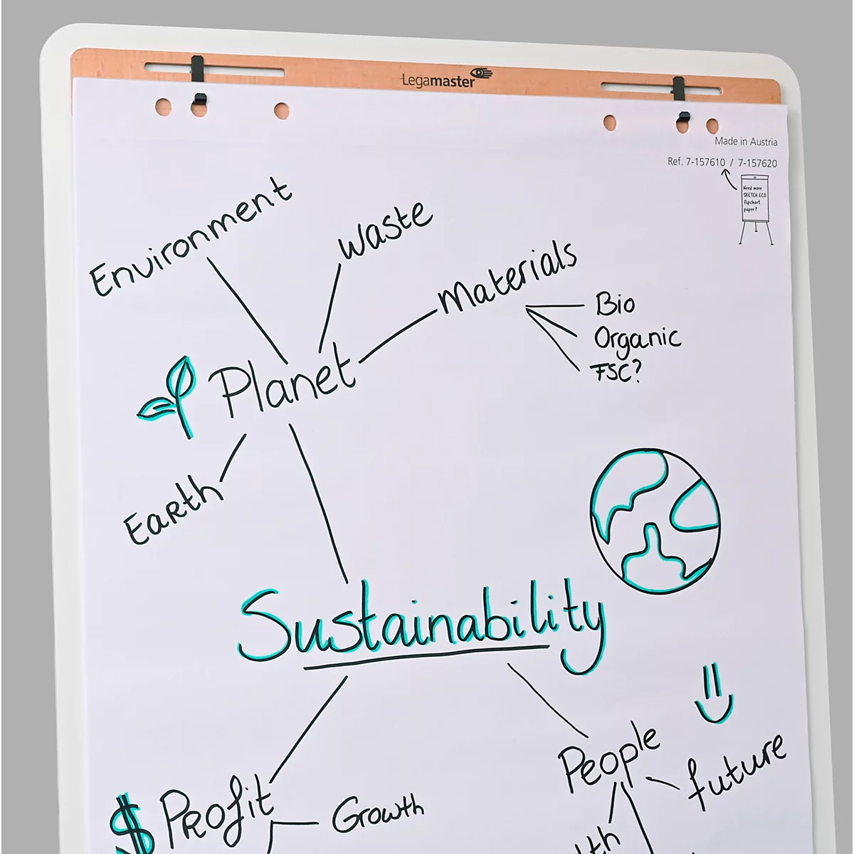 Ein Flipchart mit einer handschriftlichen Mindmap zum Thema Nachhaltigkeit, mit Begriffen wie Umwelt, Planet, Abfall und Materialien.