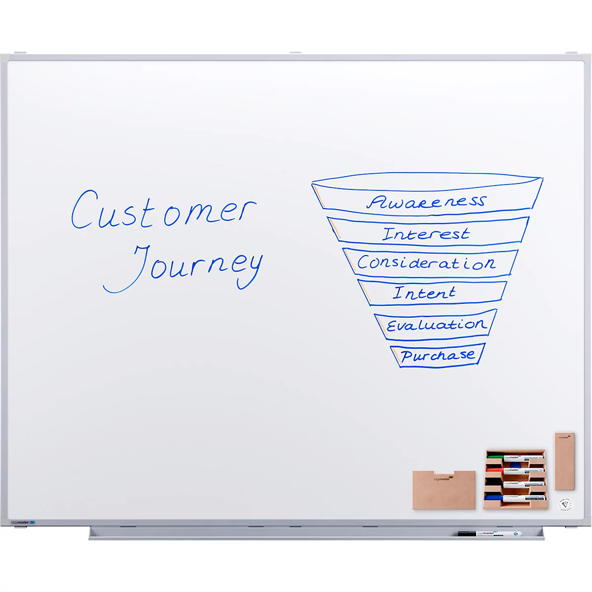 Een customer journey-model getekend op een whiteboard. Opschriften: Bewustwording, Interesse, Overweging, Intentie, Evaluatie, Aankoop.