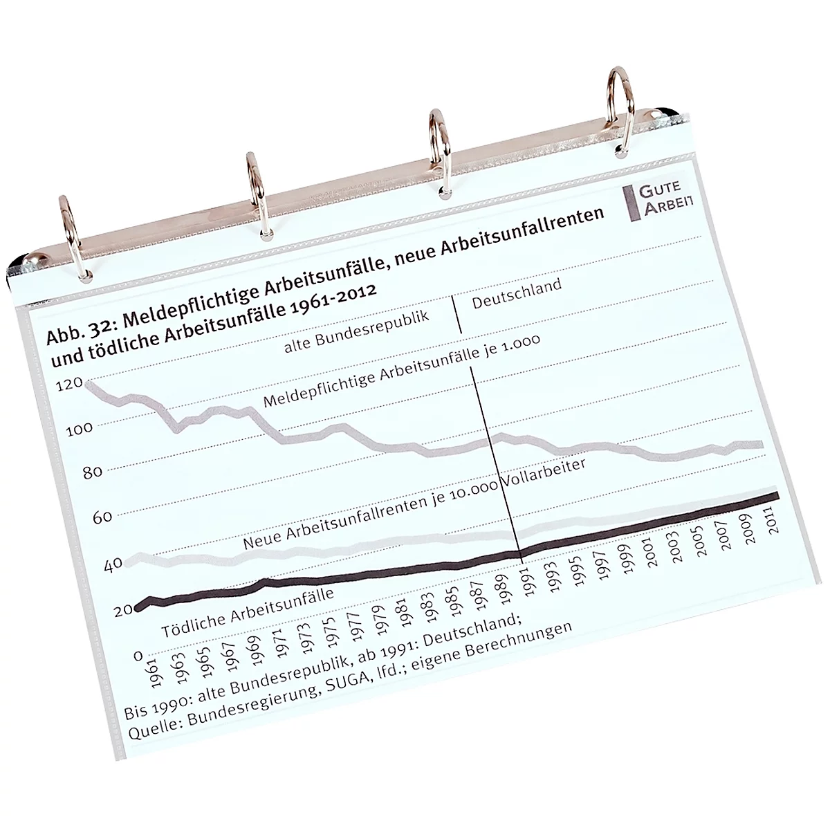 Graphique : Accidents du travail en Allemagne de 1961 à 2012. Diagramme avec trois lignes montrant les accidents du travail, les nouvelles pensions d'accident et les accidents mortels.