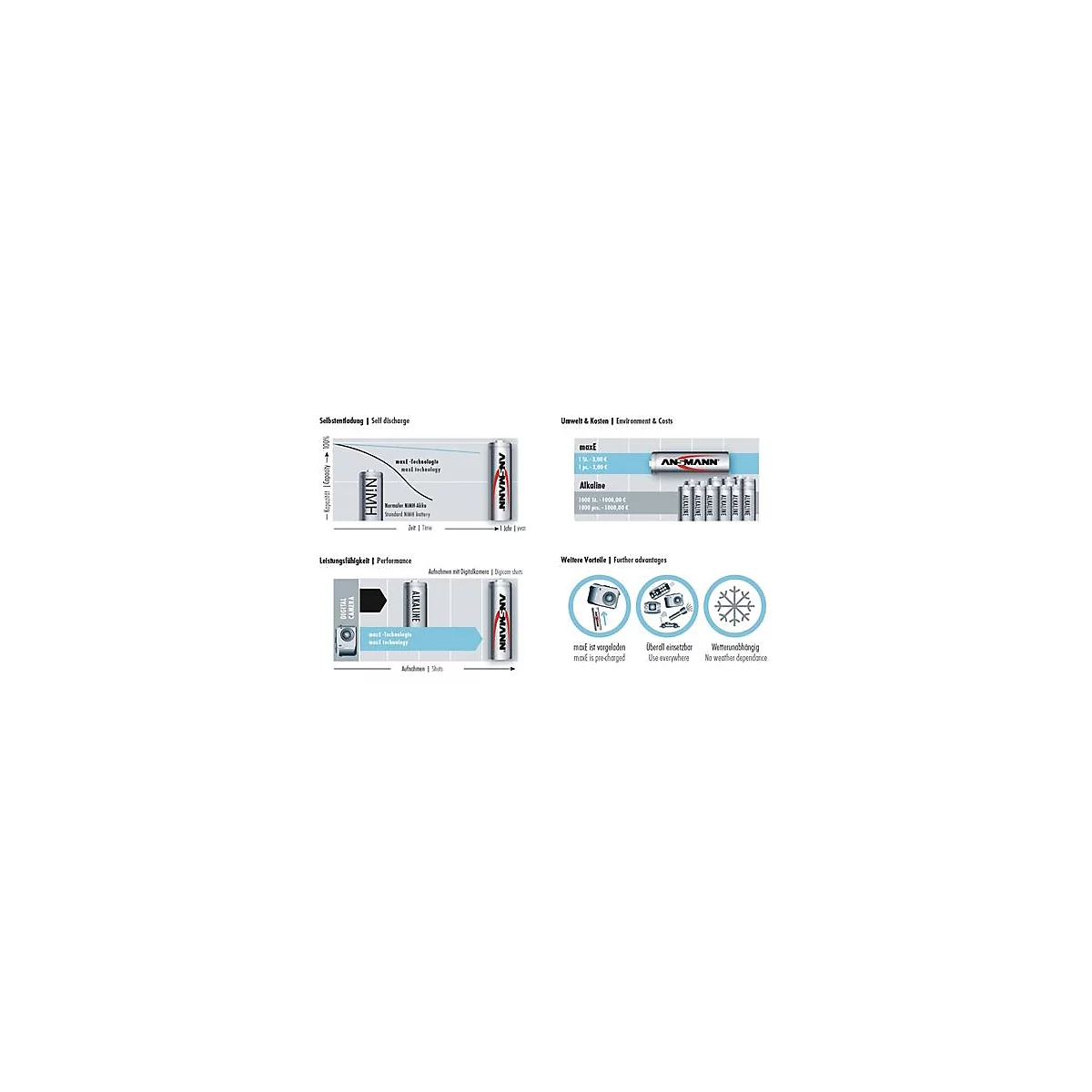 Diagramme illustrant les performances et les caractéristiques des piles ANMANN, avec des infographies sur l'autodécharge, les aspects environnementaux et les avantages.