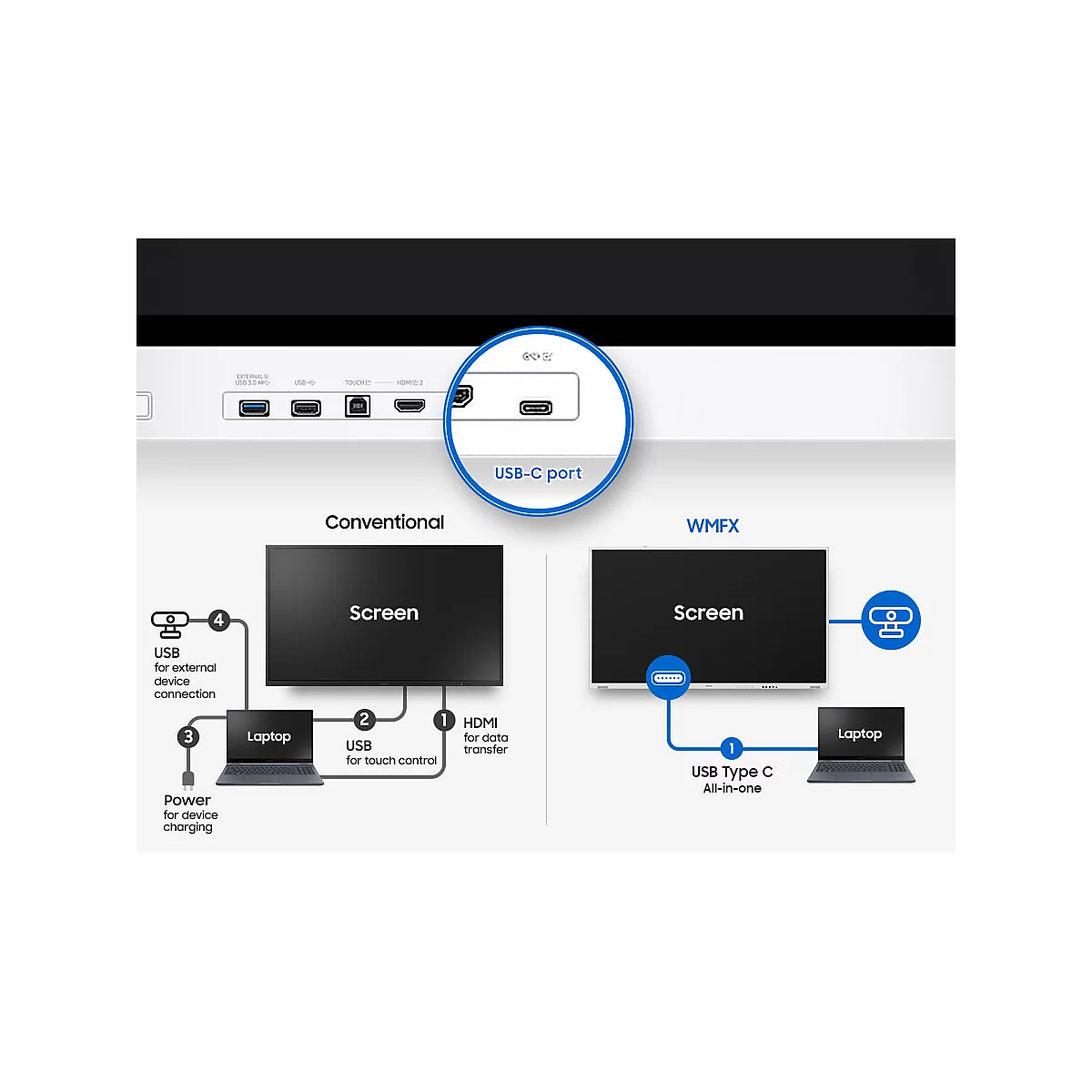 Vergleichsgrafik zeigt vereinfachte Geräteverbindung über USB-C statt mehrerer Kabel.