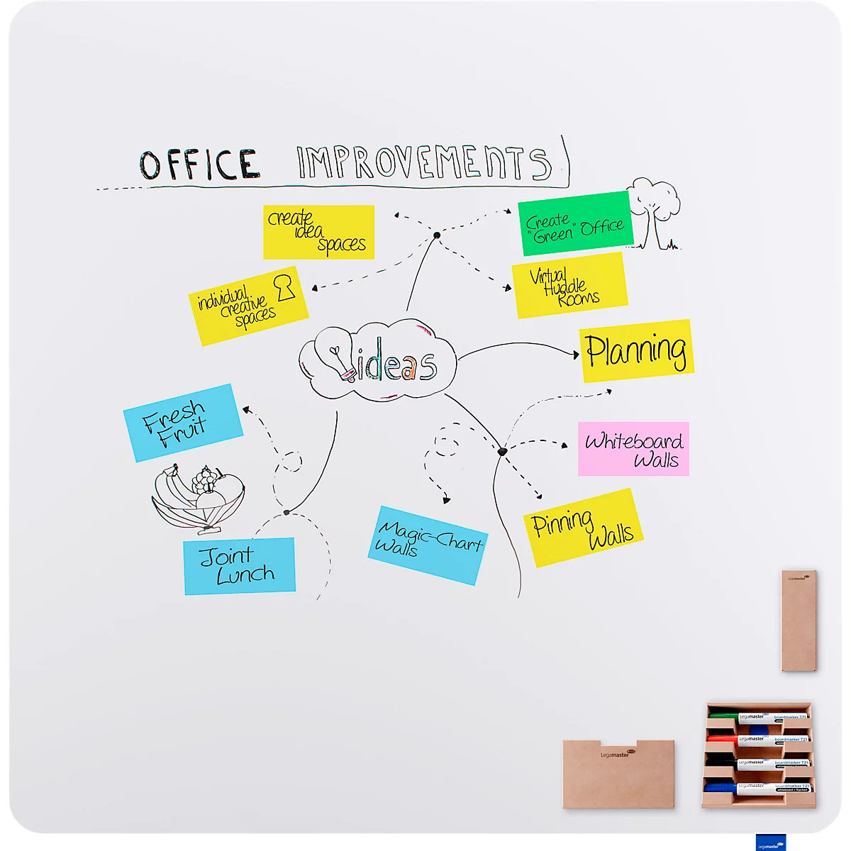 Mindmap mit Ideen für Büroverbesserungen, Notizen in verschiedenen Farben, darunter 'Frische Früchte', 'Planning', 'Whiteboard-Wände'.