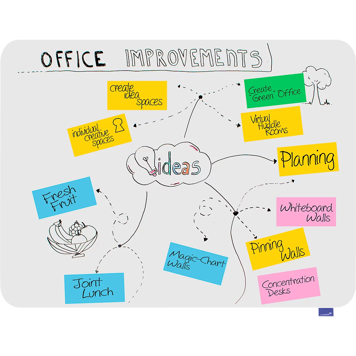 Mindmap zu Büroverbesserungen: Ideen für neue Arbeitsbereiche, frisches Obst, Planung und grüne Büros. Beschriftungen auf farbigen Notizzetteln.